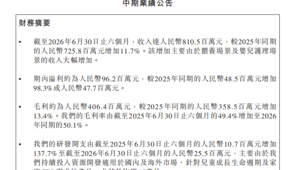 净利润近翻倍、研发投入增长137.7%，不同集团（06090.HK）释放了什么新信号？